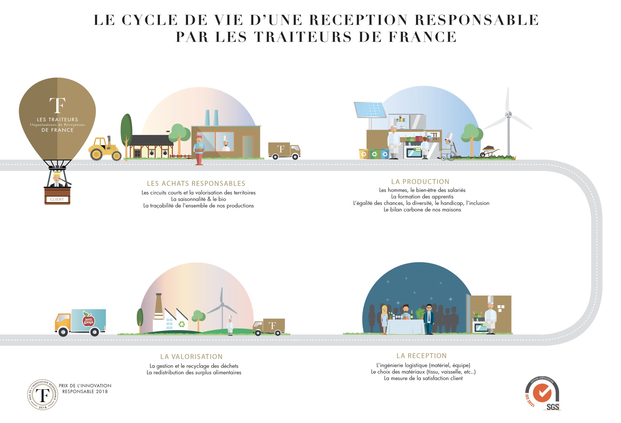 dessin cycle de vie réception responsable